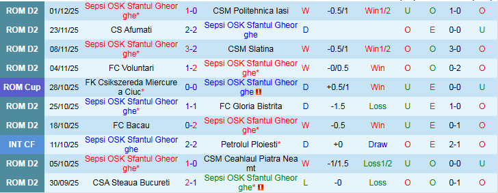 Nhận định Sepsi OSK vs Universitatea Cluj 21h15 ngày 4/12: Bản lĩnh cửa trên - Ảnh 2