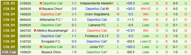 Nhận định America de Cali vs Deportivo Cali 4h10 ngày 8/9: Khách vượt ải thành công - Ảnh 3