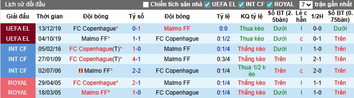 Nhận định, Soi kèo Malmo vs Copenhagen, 0h ngày 06/08: Đội khách làm nên chuyện - Ảnh 1