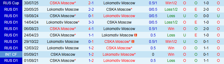 Nhận định Lokomotiv Moscow vs CSKA Moscow 0h30 ngày 2/10: Niềm vui cho khách - Ảnh 4