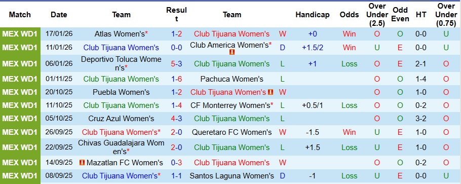 Nhận định Nữ Club Tijuana vs Nữ Juarez 10h06 ngày 21/1: Bất phân thắng bại - Ảnh 1