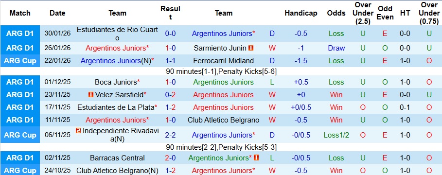 Nhận định Argentinos Juniors vs Club Atletico Belgrano 8h ngày 3/2: Không có bất ngờ - Ảnh 1