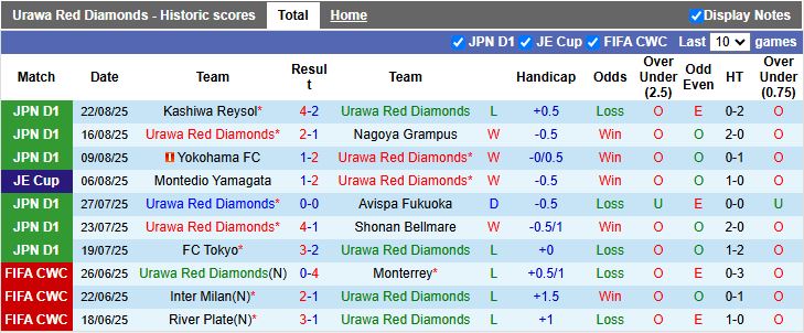 Nhận định Urawa Red Diamonds vs FC Tokyo 17h00 ngày 27/8: Đối thủ cân T - Ảnh 2