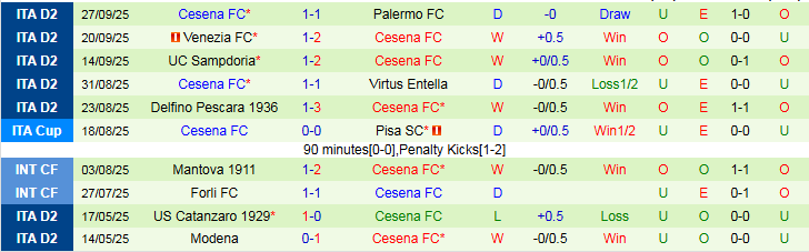 Nhận định Frosinone vs Cesena 1h30 ngày 1/10: Niềm vui cho khách - Ảnh 3