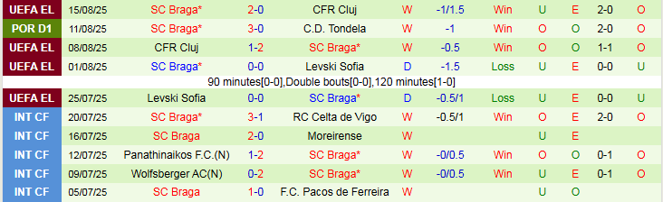 Nhận định Alverca vs Braga 0h00 ngày 18/8: Thế trận một chiều - Ảnh 4