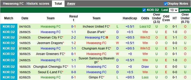 Nhận định Seoul E-Land vs Hwaseong 12h00 ngày 7/10: Khó phân thắng bại - Ảnh 3