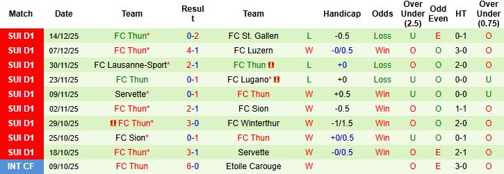Nhận định Winterthur vs Thun 02h30 ngày 17/12 - Ảnh 2