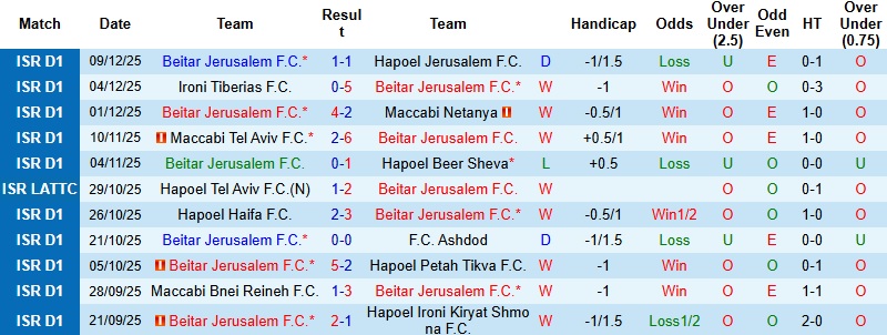 Nhận định Beitar Jerusalem vs Bnei Sakhnin 1h30 ngày 16/12: Chủ nhà tự tin - Ảnh 3