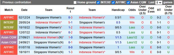 Nhận định Nữ Singapore vs Nữ Indonesia 16h00 ngày 7/12: Không được sảy chân - Ảnh 1