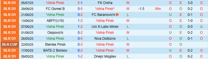 Nhận định, Soi kèo Volna Pinsk vs FC Minsk 22h00 ngày 11/7: Khách hưởng niềm vui - Ảnh 2