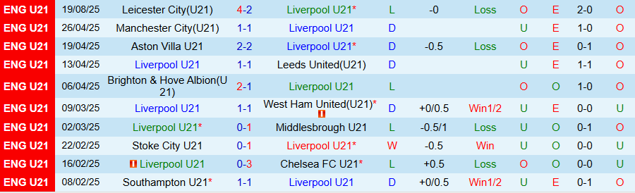 Nhận định U21 Liverpool vs U21 Burnley, 20h00 ngày 25/8: Cửa dưới ngoi lên - Ảnh 2