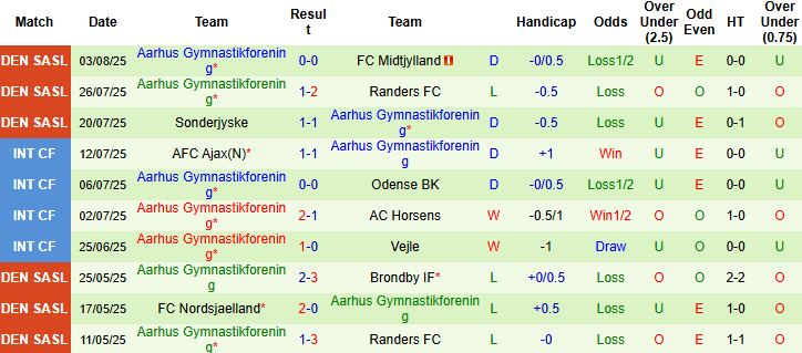 Nhận định, Soi kèo Copenhagen vs Aarhus 23h00 ngày 08/08: Giữ vững ngôi đầu - Ảnh 2