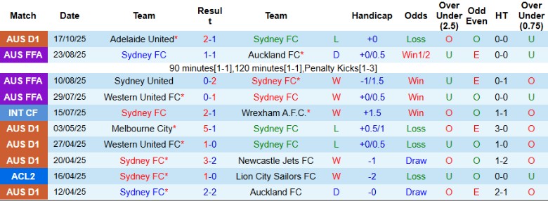 Nhận định Sydney vs Central Coast Mariners, 15h35 ngày 25/10: Khởi đầu trắc trở - Ảnh 3