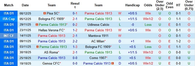 Nhận định Parma vs Lazio 0h00 ngày 14/12: xxx - Ảnh 3