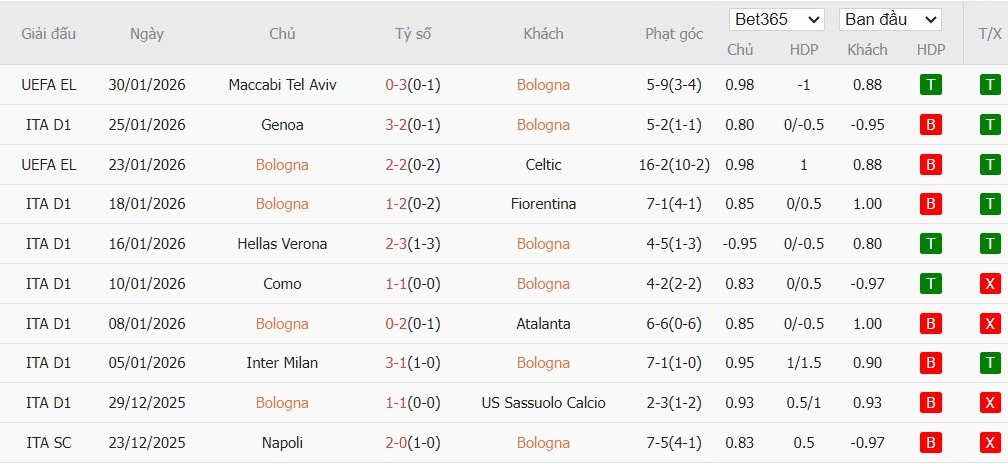 Nhật định phạt góc Bologna vs AC Milan, 2h45 ngày 04/02 - Ảnh 4