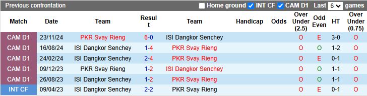 Nhận định ISI Dangkor Senchey vs Svay Rieng 18h00 ngày 19/11: Vực sâu gặp đỉnh cao - Ảnh 1
