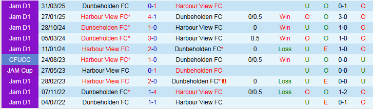 Nhận định Harbour View FC vs Dunbeholden FC 5h00 ngày 7/10: Chủ nhà khó thắng - Ảnh 4