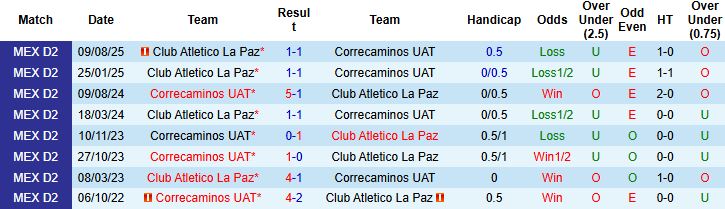 Nhận định Correcaminos vs Club Atletico La Paz 8h00 ngày 17/01: Khách có 3 điểm - Ảnh 4
