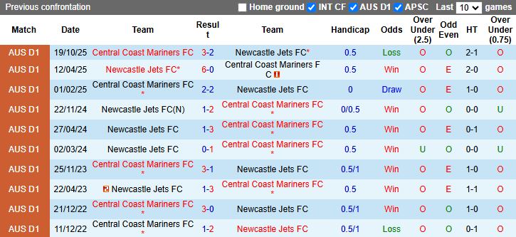 Nhận định Central Coast Mariners vs Newcastle Jets 13h00 ngày 28/2: Thử thách hạng nặng - Ảnh 1