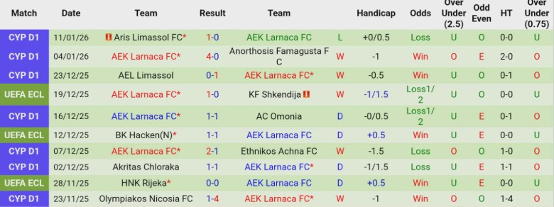 Nhận định AC Omonia vs AEK Larnaca, 23h00 ngày 14/1: Đẳng cấp ngôi đầu - Ảnh 4