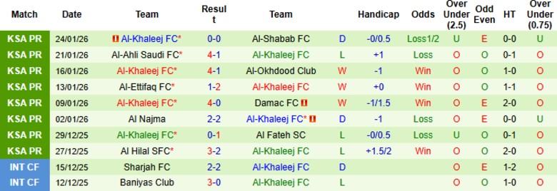 Nhận định Al-Fayha vs Al-Khaleej, 0h30 ngày 29/1: Đội khách vượt mặt - Ảnh 4