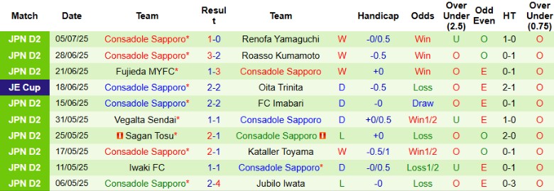 Nhận định, Soi kèo Jubilo Iwata vs Consadole Sapporo, 17h00 ngày 12/7: Nới rộng khoảng cách - Ảnh 3