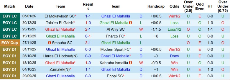 Nhận định Ghazl El Mahalla vs Ceramica Cleopatra, 22h00 ngày 12/1: Cải thiện vị trí - Ảnh 3