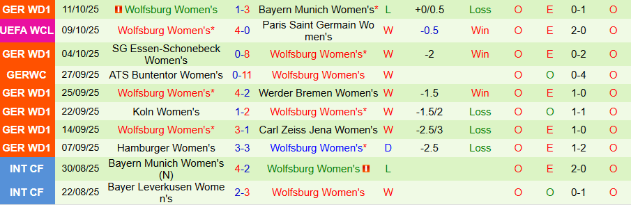 Nhận định Nữ Valerenga vs Nữ Wolfsburg, 23h45 ngày 15/10: Khó thắng đậm - Ảnh 1