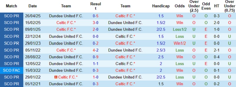 Nhận định Dundee United vs Celtic 3h00 ngày 18/12: Tìm lại cảm giác - Ảnh 2