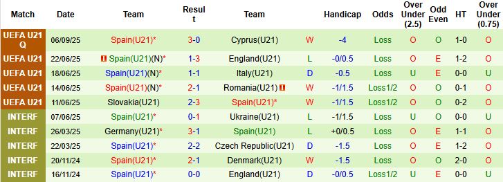 Nhận định, Soi kèo U21 Kosovo vs U21 Tây Ban Nha 00h00 ngày 10/09: Khách thắng tối thiểu - Ảnh 2