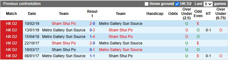 Nhận định Metro Gallery Sun Source vs Sham Shui Po 12h30 ngày 28/12: Lỡ hẹn đỉnh bảng - Ảnh 1
