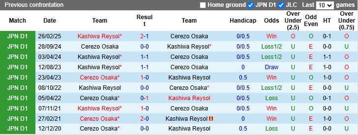 Nhận định Cerezo Osaka vs Kashiwa Reysol 16h30 ngày 20/9: 3 điểm rời Osaka - Ảnh 1