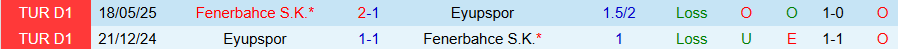 Nhận định Eyupspor vs Fenerbahce, 20h00 ngày 20/12: Bắt nạt kẻ yếu - Ảnh 3
