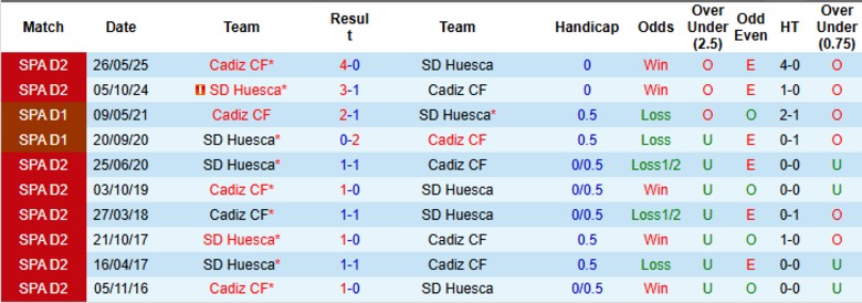 Nhận định Cadiz vs SD Huesca, 23h30 ngày 12/10: Tạm chiếm ngôi đầu - Ảnh 2