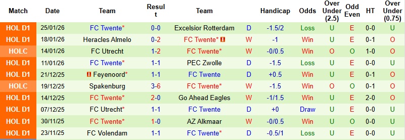 Nhận định NAC Breda vs Twente 2h00 ngày 31/1: Chủ nhà trắng tay - Ảnh 4