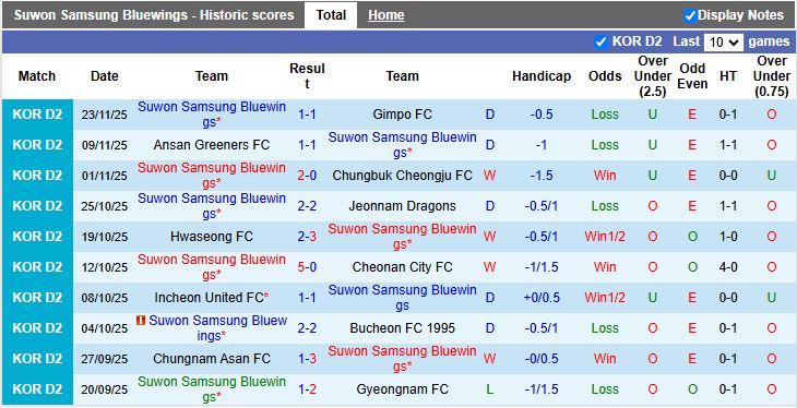 Nhận định Suwon Samsung Bluewings vs Jeju SK 17h00 ngày 3/12: Ưu thế mong manh - Ảnh 2