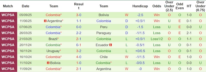 Nhận định, Soi kèo Venezuela vs Colombia 6h30 ngày 10/9: Tận dụng địa lợi - Ảnh 2