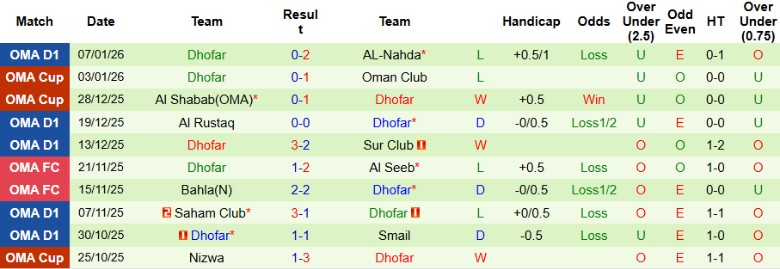 Nhận định Oman Club vs Dhofar, 19h55 ngày 12/1: Kết quả vừa đủ - Ảnh 4