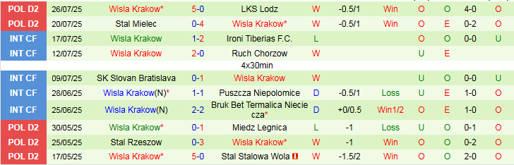 Nhận định, Soi kèo GKS Tychy vs Wisla Krakow 0h00 ngày 5/8: Nối dài chuỗi thắng - Ảnh 3