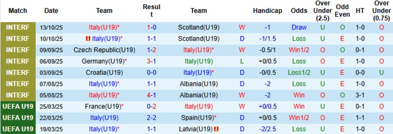 Nhận định U19 Italia vs U19 Moldova, 21h00 ngày 12/11: Đẳng cấp chênh lệch - Ảnh 3