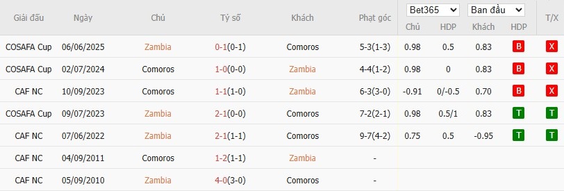 Nhật định phạt góc Zambia vs Comoros, 0h30 ngày 27/12 - Ảnh 4