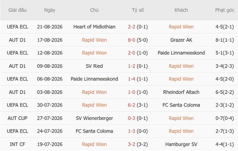 Nhật định phạt góc Rapid Wien vs Hearts, 23h45 ngày 26/8 - Ảnh 3