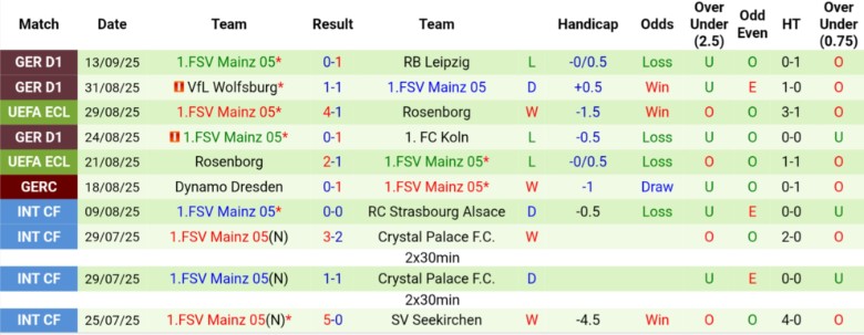 Nhận định Augsburg vs Mainz 05, 20h30 ngày 20/9: Nhấn chìm đội khách - Ảnh 4