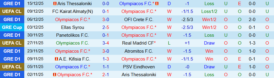 Nhận định Olympiacos vs Iraklis 1908, 23h00 ngày 17/12: Thắng đậm - Ảnh 2