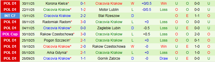 Nhận định Wisla Plock vs Cracovia Krakow 23h00 ngày 4/12: Tạm chiếm ngôi đầu  - Ảnh 3