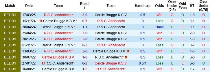 Nhận định, Soi kèo Cercle Brugge vs Anderlecht 21h00 ngày 03/08: Chủ nhà lép vế - Ảnh 4