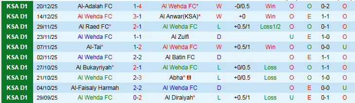 Nhận định Al Wehda vs Al Jubail 22h25 ngày 25/12: Nối dài mạch thắng - Ảnh 2