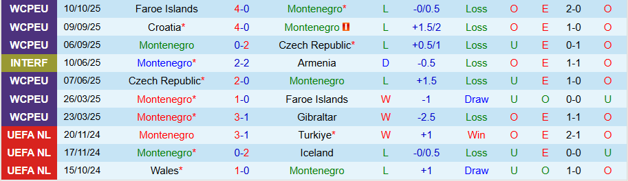 Nhận định Montenegro vs Liechtenstein, 23h00 ngày 13/10: Chiến thắng rửa mặt - Ảnh 2