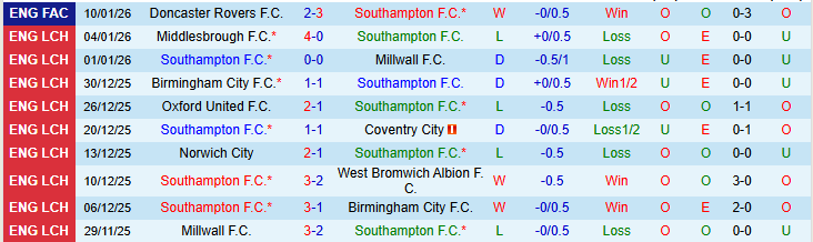 Nhận định Southampton vs Hull City 22h00 ngày 17/1: Không đùa với Hổ - Ảnh 2