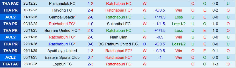 Nhận định Ratchaburi vs Chiangrai United, 18h00 ngày 24/12: Khẳng định vị thế - Ảnh 2